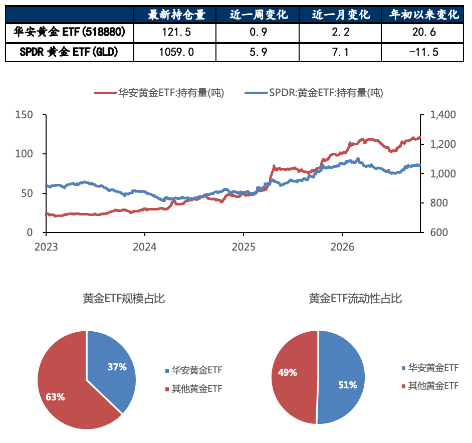 数据来源：Wind，华安基金，