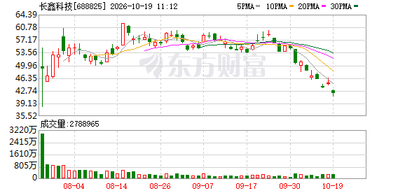 意外！长鑫科技突然杀跌！发生了什么？