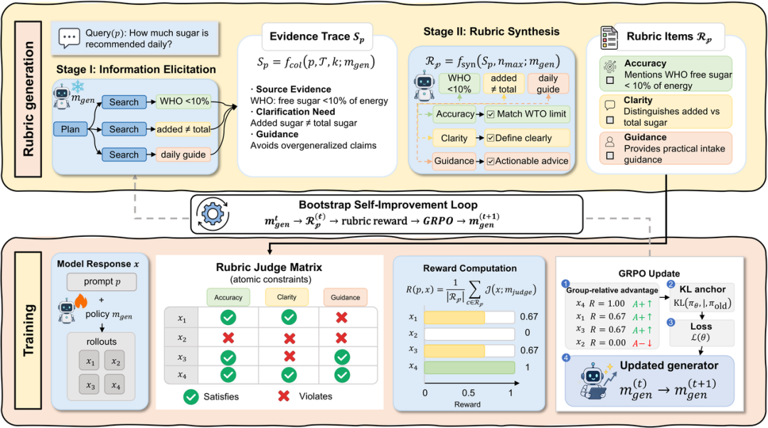 图 1　DR-Rubric 整体框架：证据收集、约束合成、逐条评分与 GRPO 更新。