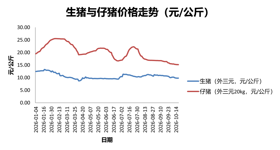 ◎数据来源：涌益咨询，上海钢联，20260104~20261019