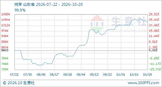 10月20日生意社纯苯基准价为10351.00元/吨_新浪财经_新浪网
