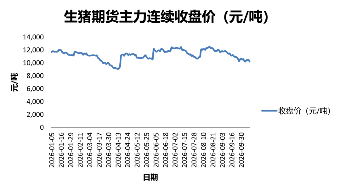 ◎数据来源：大连商品交易所，20260105~20261019
