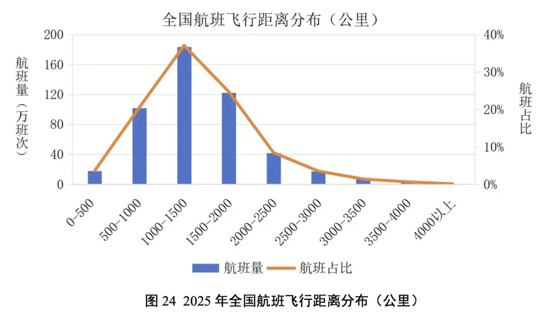 数据来源：《2025年全国民航航班运行效率报告》