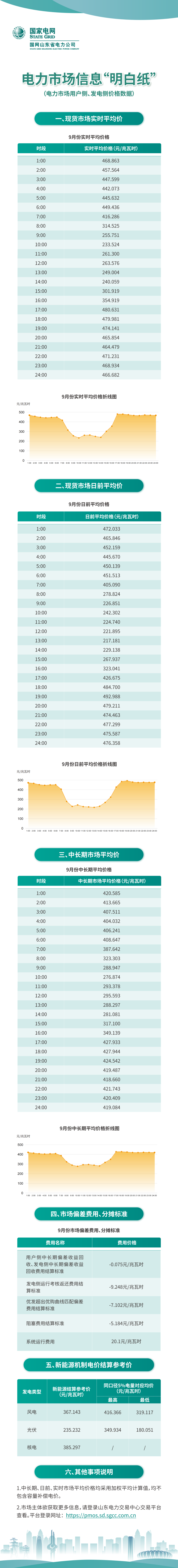 来源：山东电力交易中心