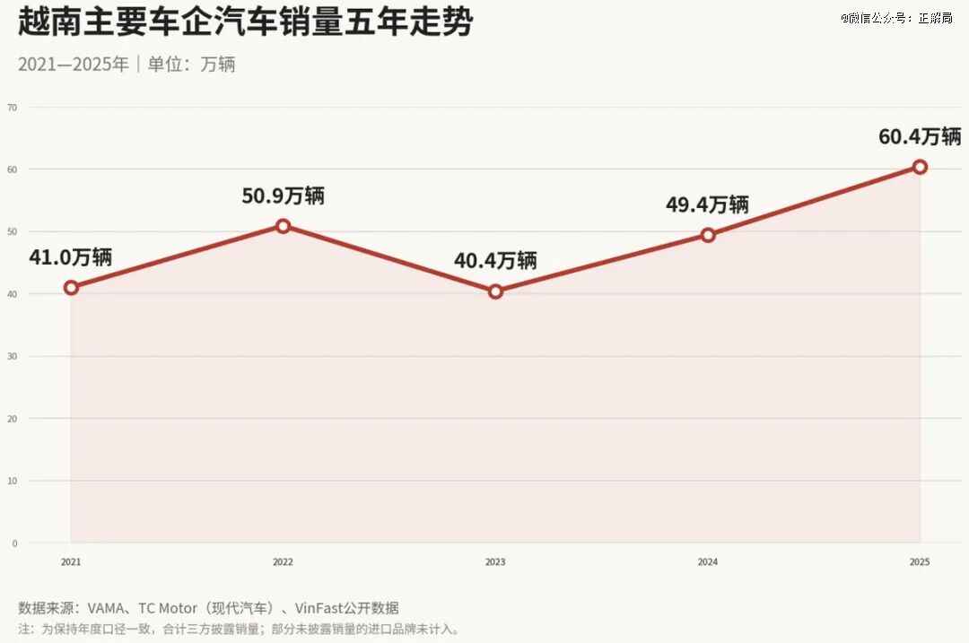 近5年越南汽车年销量变化趋势