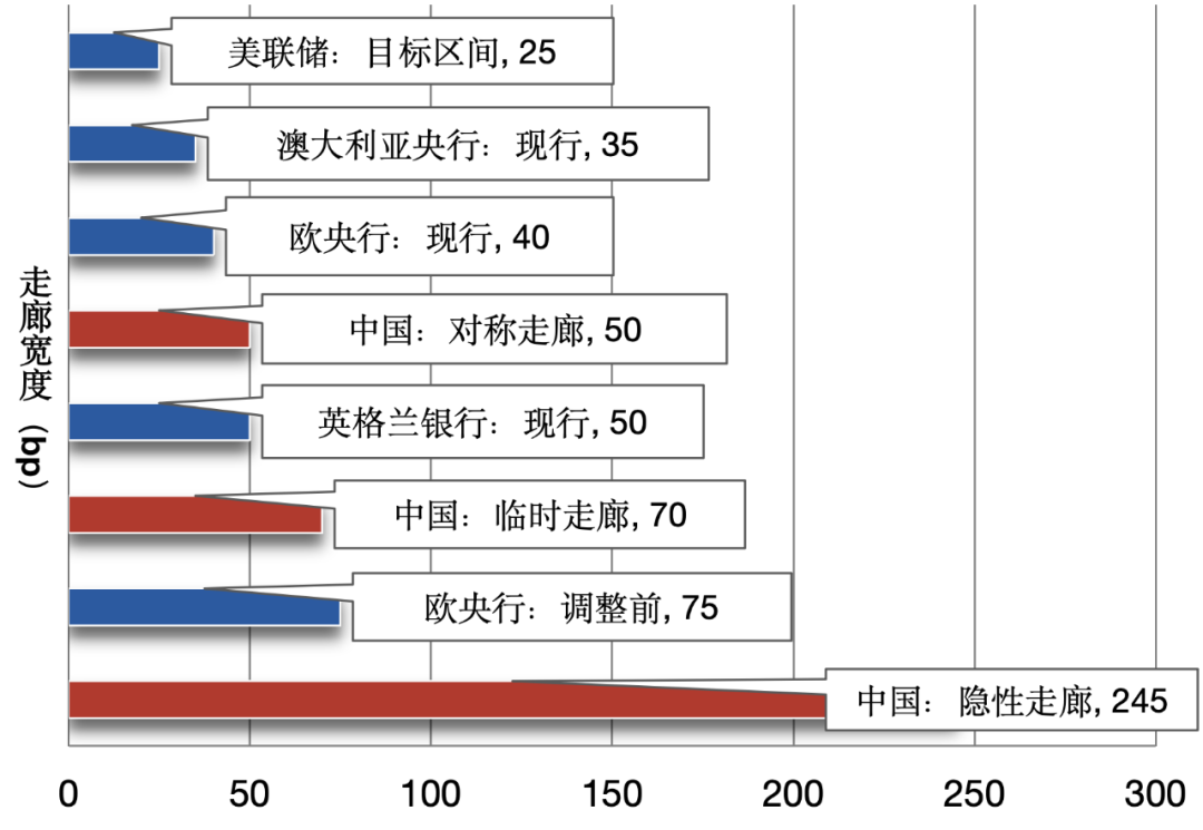  数据来源：各央行官网