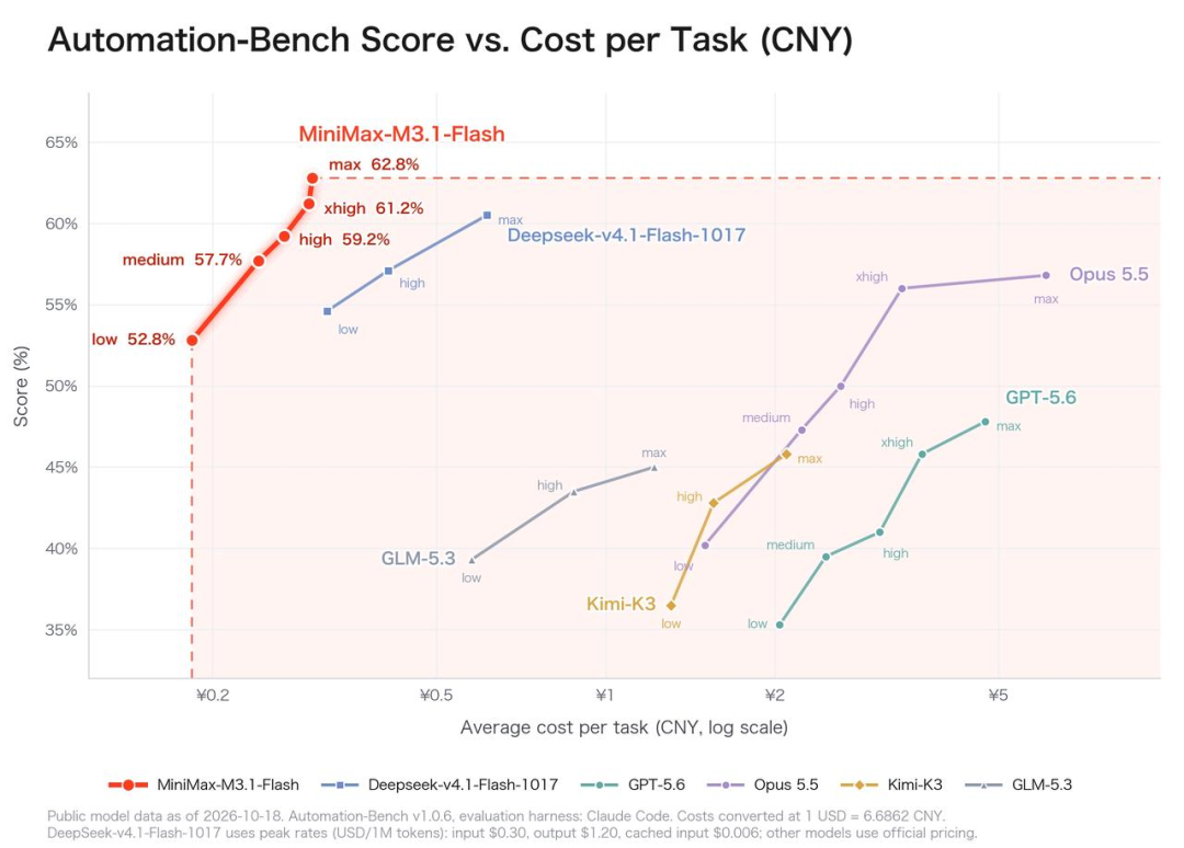 在 Automation-Bench 数据集上，M3.1 Flash 的任务费用分布性价比最高