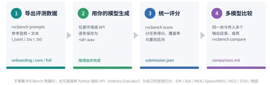 图 9｜RVCBench 工具包的使用流程。
