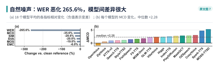 图 7｜自然背景噪声的影响：(a) 18 个模型平均的各指标相对变化；(b) 每个模型的 MCD 变化。