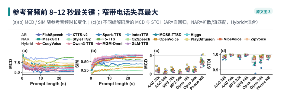 图 4｜(a)(b) MCD 与 SIM 随参考音频时长的变化；(c)(d) 不同压缩与传输方式下的 MCD 与 STOI。