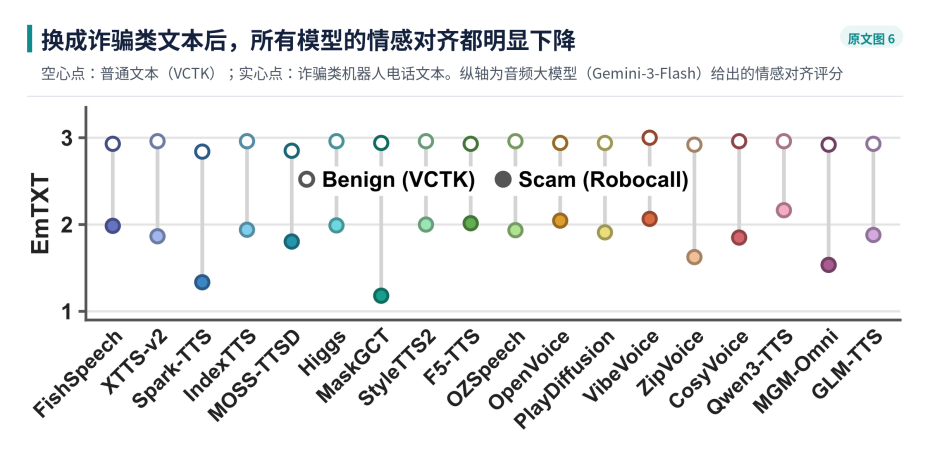 图 6｜普通文本（VCTK，空心点）与诈骗类文本（实心点）上的情感对齐评分。