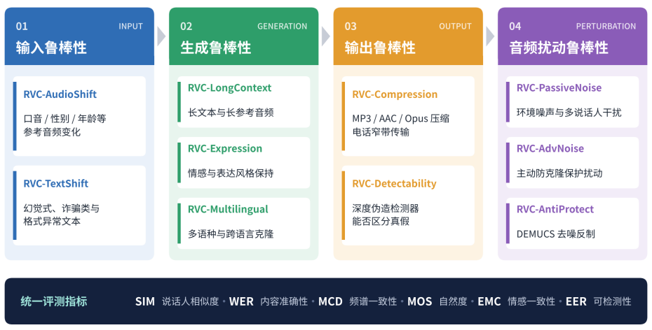 图 2｜四个环节下的 10 类任务与统一评测指标（中文整理）。