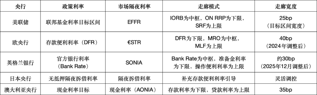 资料来源：各央行官网