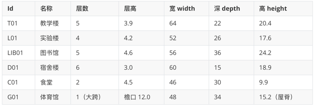 校园手绘平面图和建筑物尺寸数据表