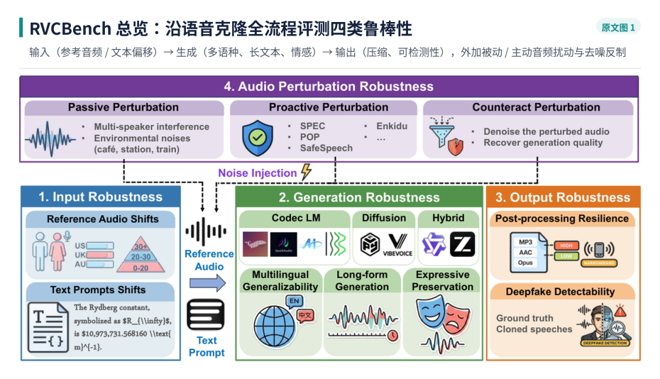 图 1｜RVCBench 总览：沿语音克隆全流程评测输入、生成、输出与音频扰动四类鲁棒性。