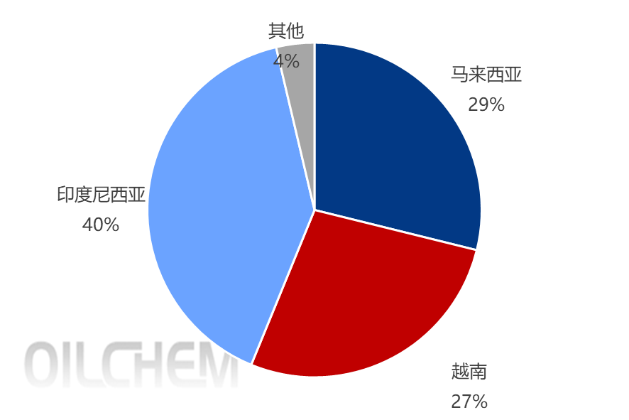 数据来源：隆众资讯