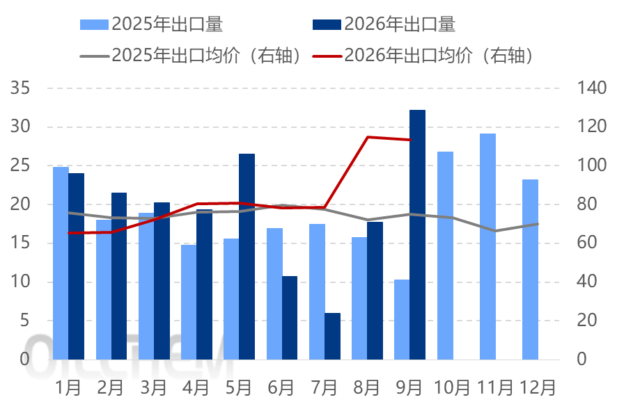 数据来源：隆众资讯