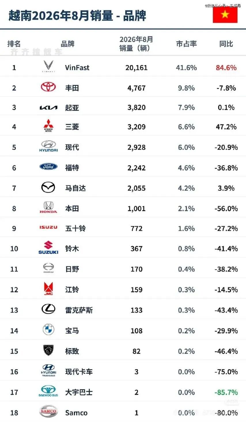 2026年8月，越南汽车市场销量排行榜