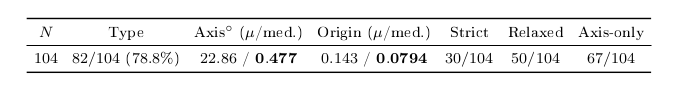 表 1：KPP-Net 在 104 个 object-disjoint validation objects 上的运动学预测结果。