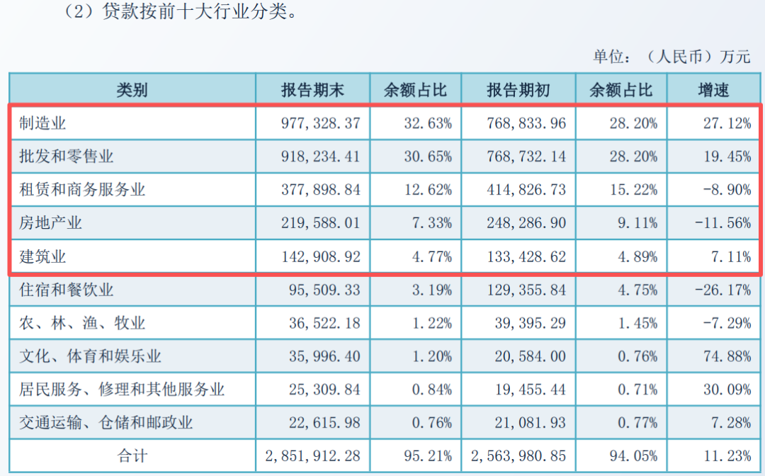 图 / 温州民商银行2025年贷款前十大行业规模占比（