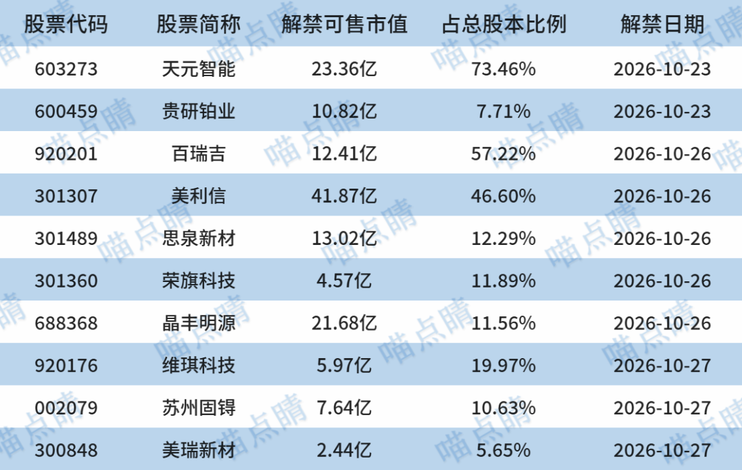 数据来源：choice，截止日期：2026.10.21