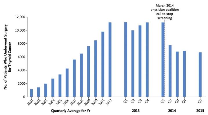 2001～2015 年韩国甲状腺癌手术例数趋势 