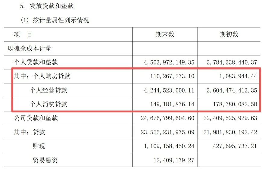 图 / 温州民商银行2025年个人贷款业务构成（单位：元；