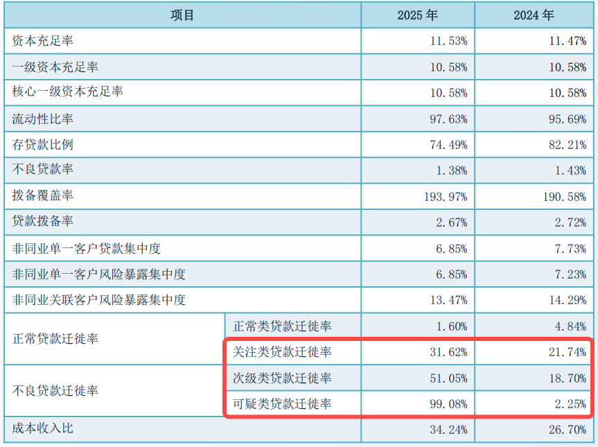 图 / 温州民商银行2025年资产质量指标（