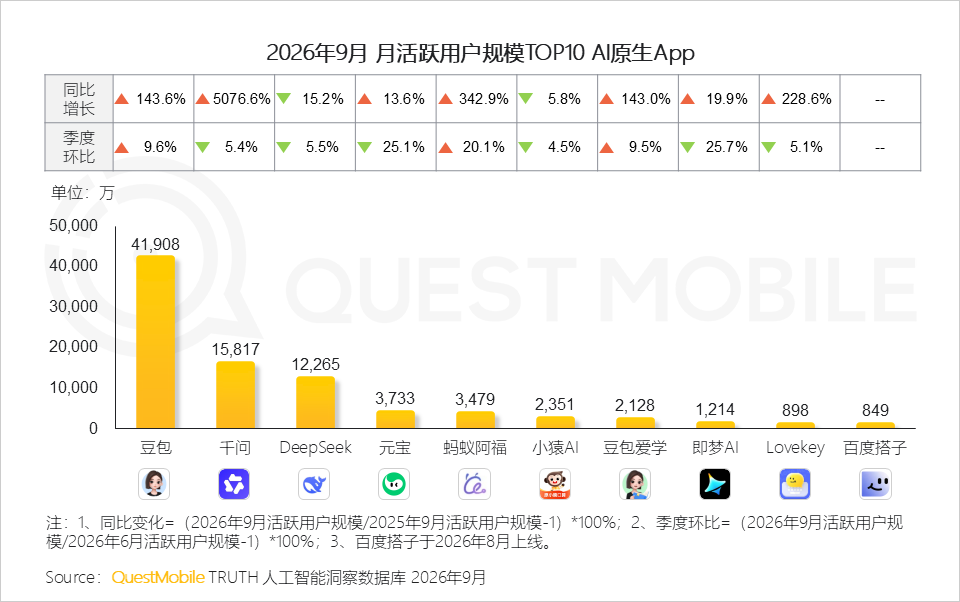 图片来源：Quest Mobile