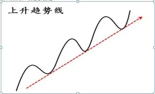 连接连续两个或两个以上的波峰最高点的直线是下降趋势线，如图4-12所示。