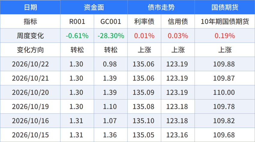 数据来源：wind，截至时间：2026/10/22，本次数据统计区间：2026/10/16-2026/10/22