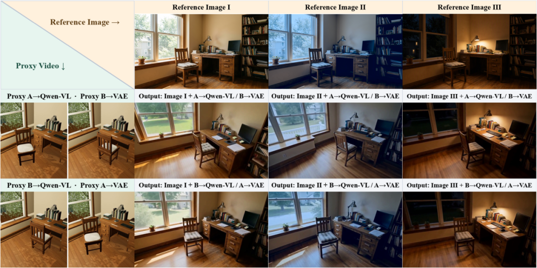 Figure 7｜Proxy 通路交换与参考外观干预下的视觉条件分工。