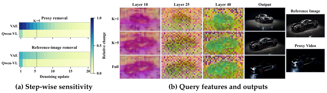 Figure 6｜条件敏感性分析，以及不同调度下的 Query 特征与生成结果对照。