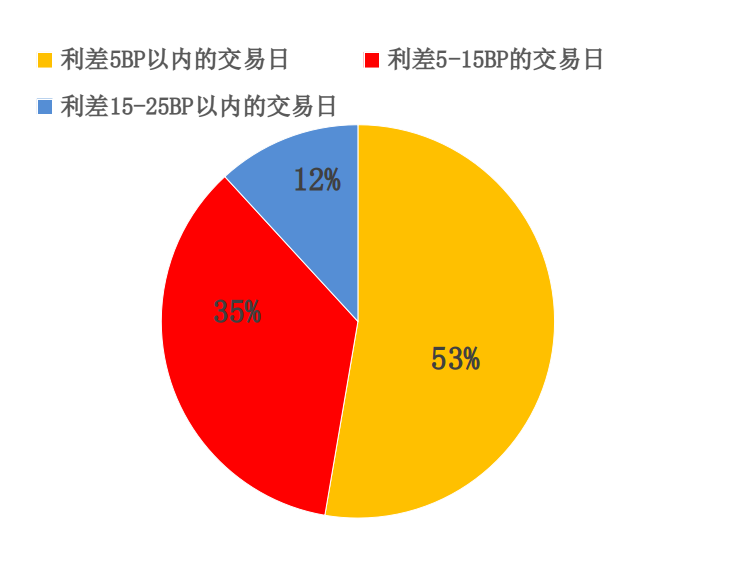 图2 &nbsp;2026年1-9月DR001与央行政策利率1