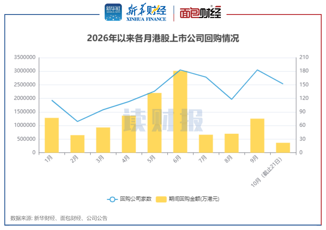 图1：2026年以来各月港股上市公司回购情况