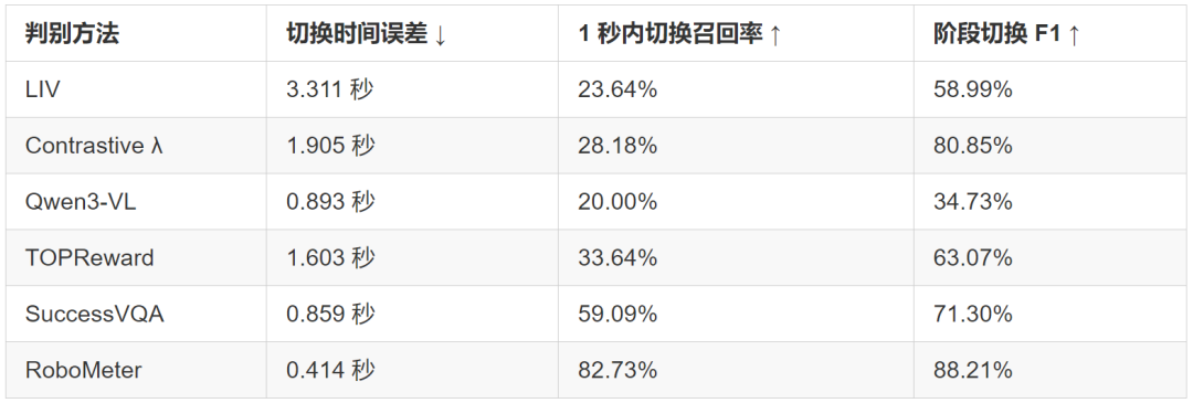 LIV、Contrastive λ、TOPReward 和 SuccessVQA 按论文的统一因果观察协议适配。