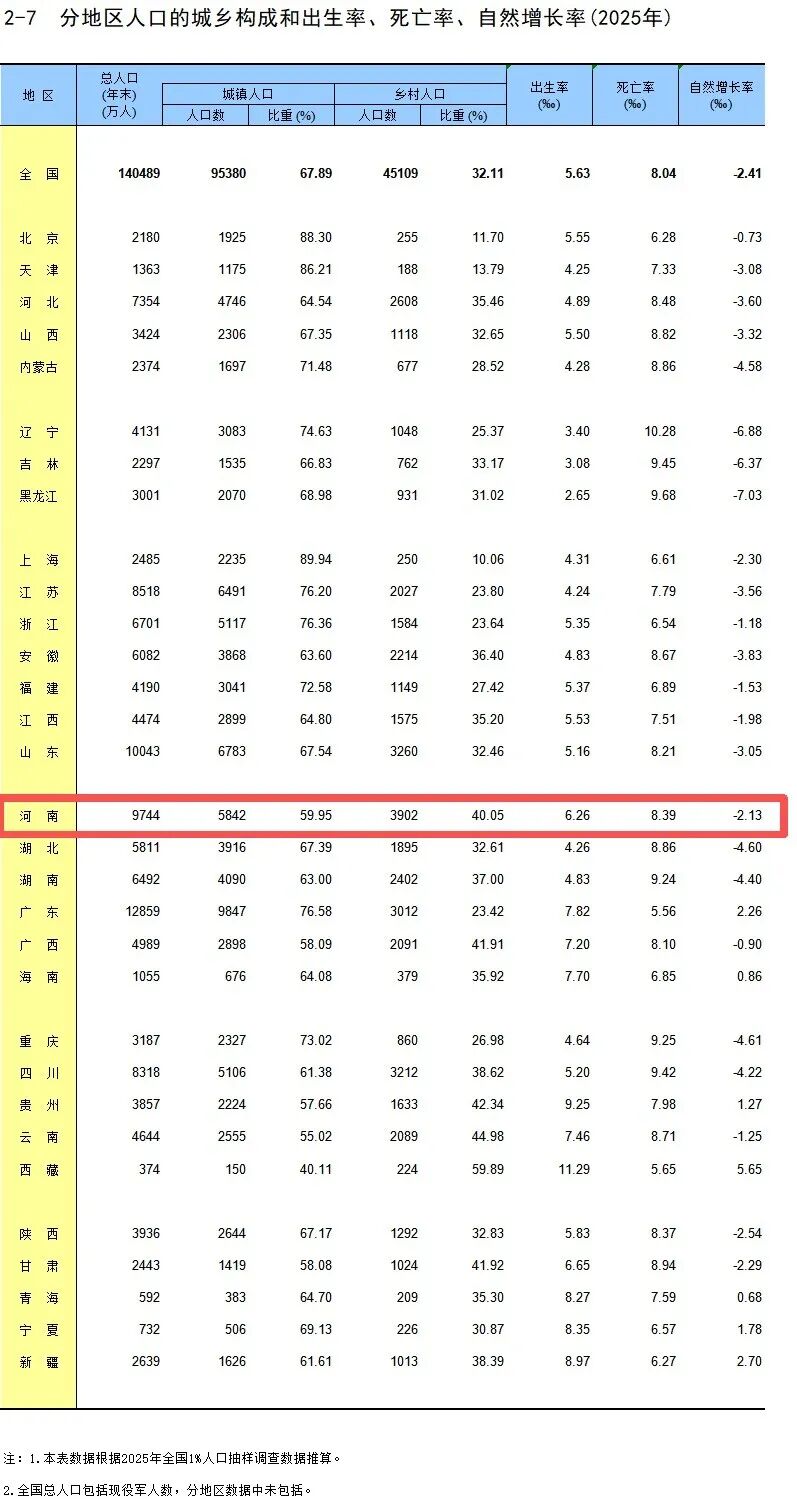 来源：第一财经、河南人口