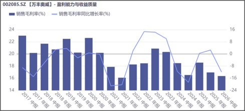 来源：同花顺iFinD-毛利率