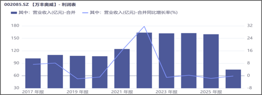 来源：同花顺iFinD-营业收入