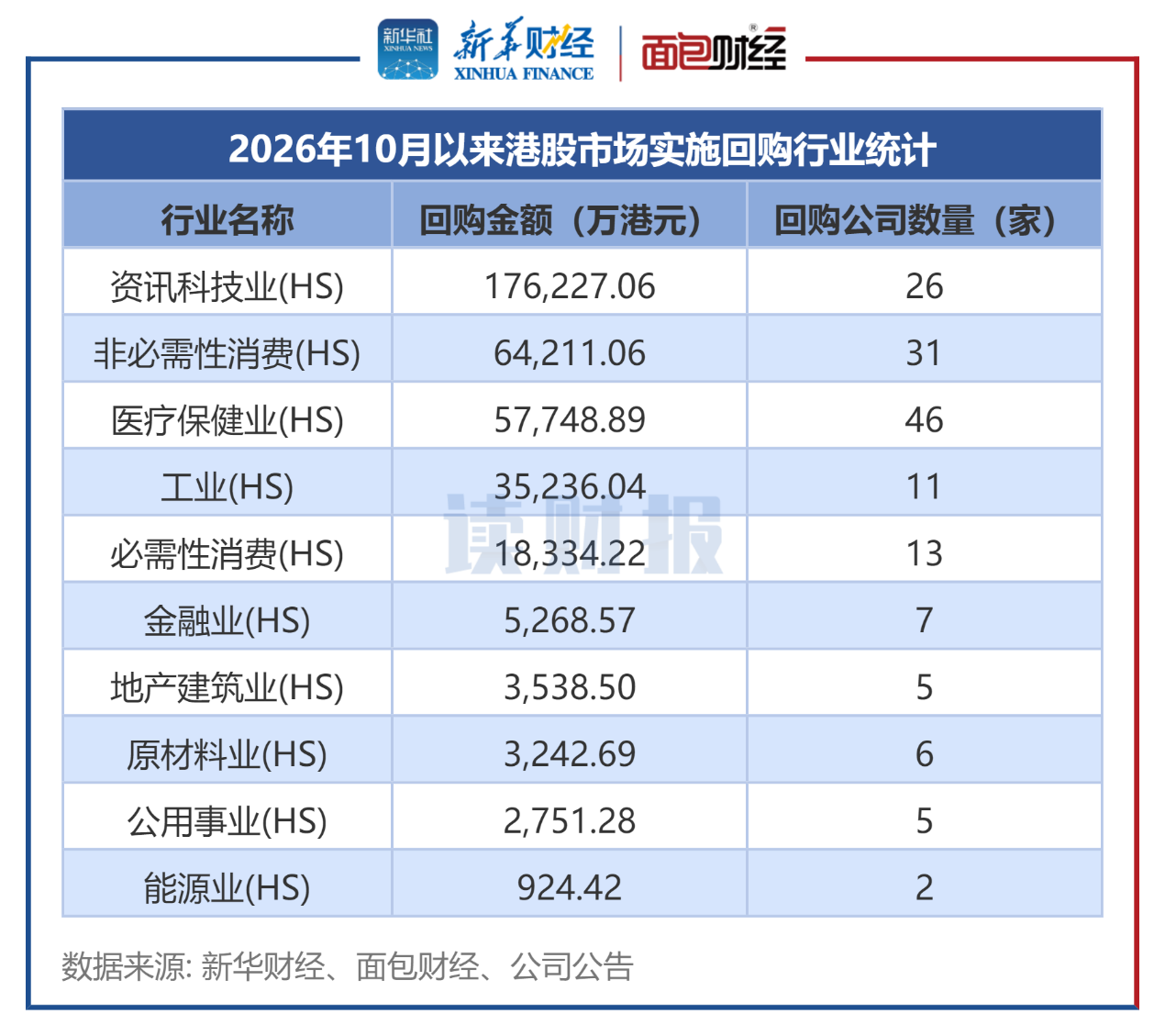 图2：2026年10月以来港股市场实施回购行业统计