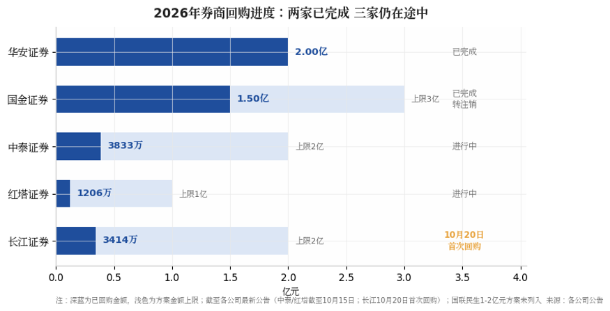 图:2026年券商回购进度