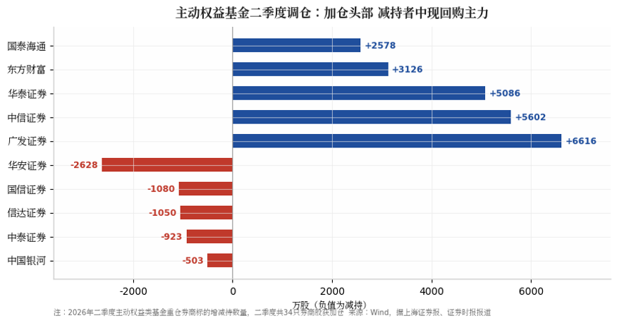 图：主动权益基金二季度券商标的增减持