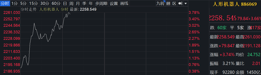 数据来源：iFinD金融终端，图为截至发文时人形机器人指数分时图