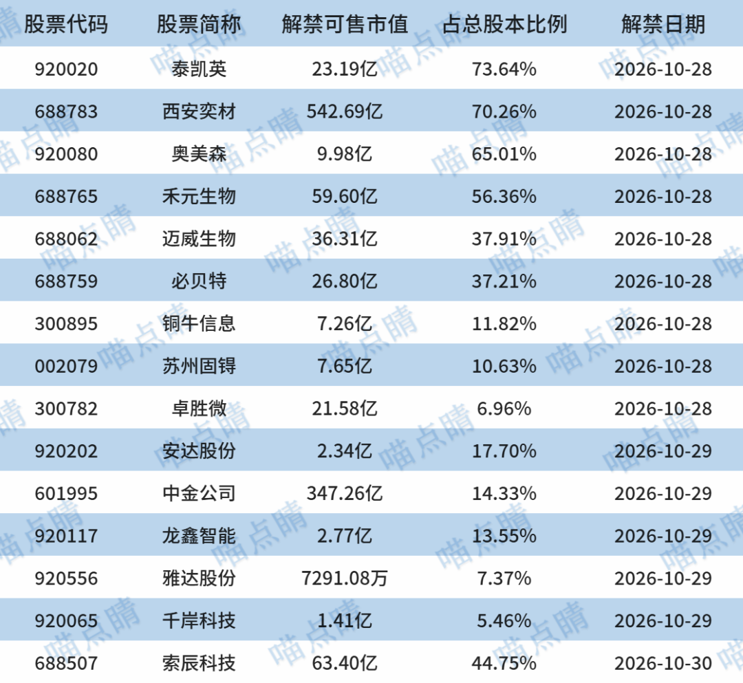 数据来源：choice，截止日期：2026.10.27