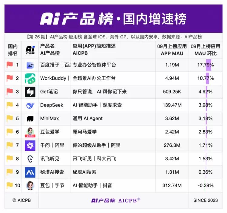 AI产品榜·国内增速榜（第26期，数据来源：AI产品榜 AICPB）