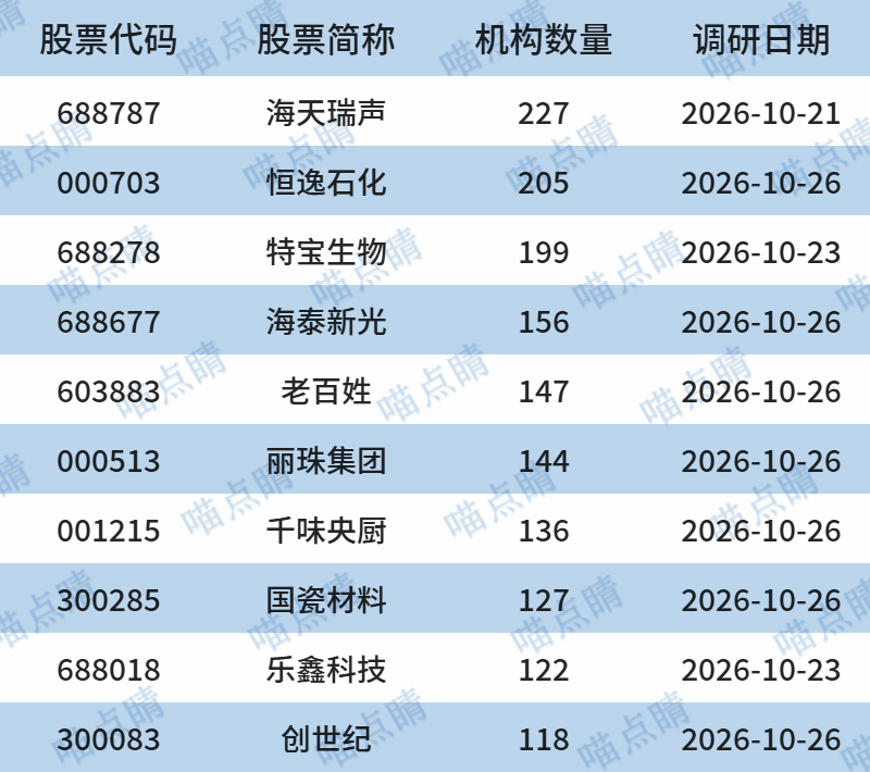 数据来源：choice，截止日期：2026.10.27