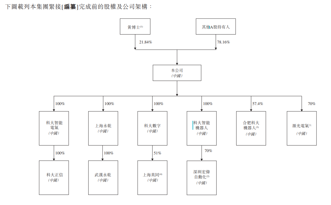 图3：科大智能股权结构