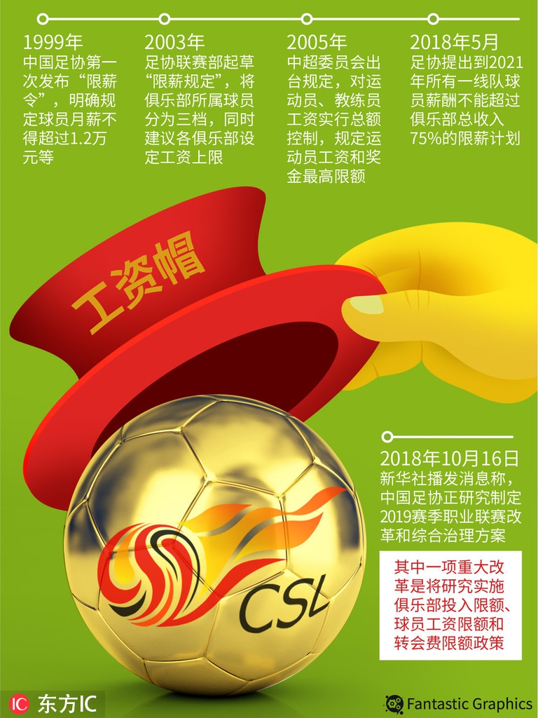 协拟定推出联赛工资帽