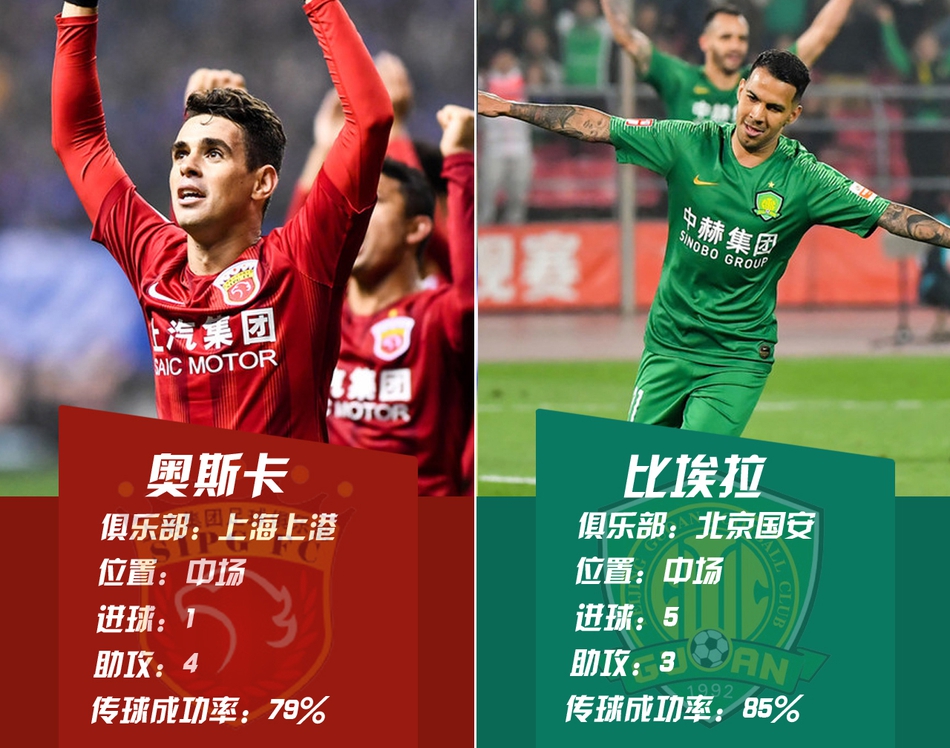 中场PK-奥斯卡VS比埃拉