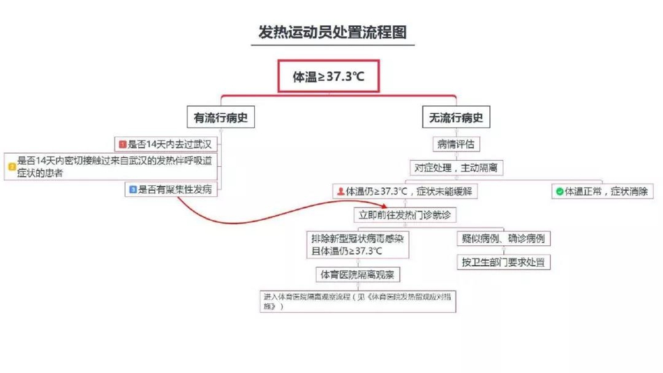 体育总局下发肺炎防治手册 明确运动员发热处置流程(全文)